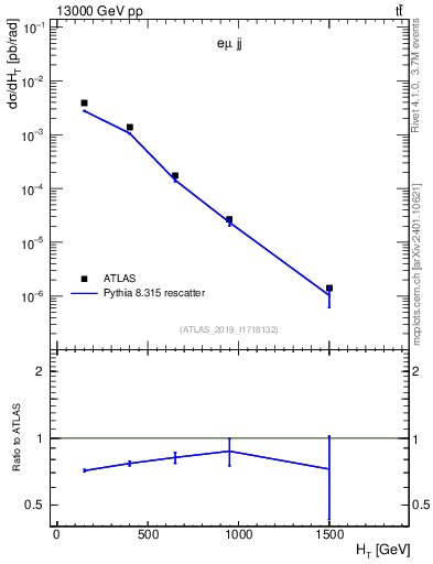 Plot of jj.ht in 13000 GeV pp collisions
