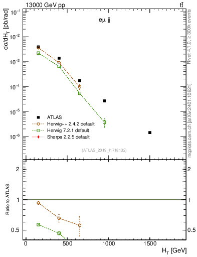 Plot of jj.ht in 13000 GeV pp collisions