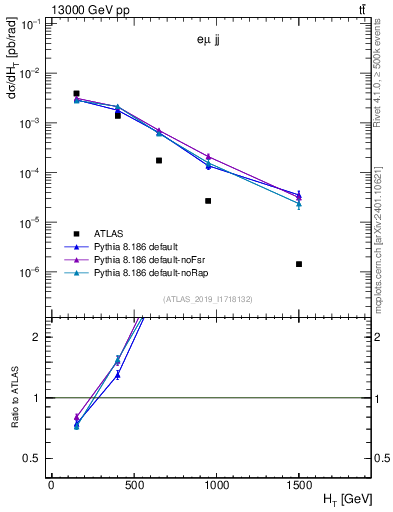 Plot of jj.ht in 13000 GeV pp collisions
