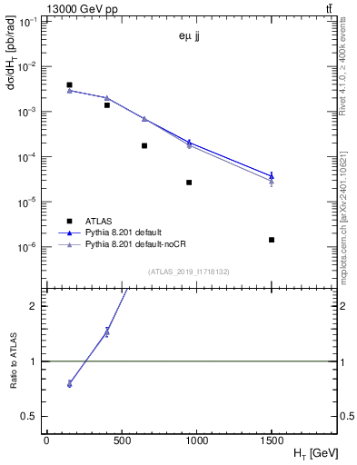 Plot of jj.ht in 13000 GeV pp collisions