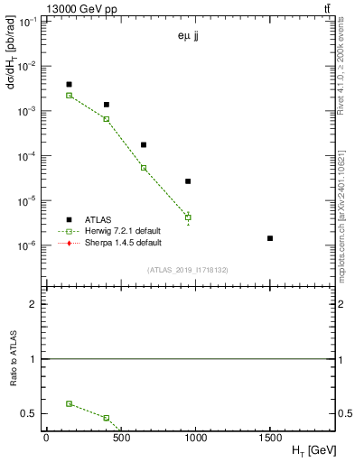 Plot of jj.ht in 13000 GeV pp collisions