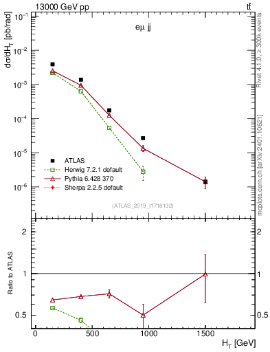 Plot of jj.ht in 13000 GeV pp collisions