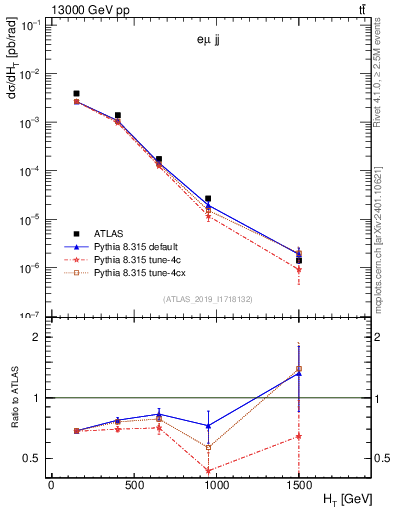 Plot of jj.ht in 13000 GeV pp collisions