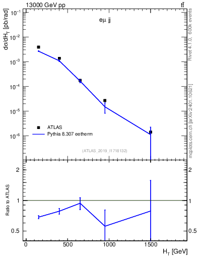 Plot of jj.ht in 13000 GeV pp collisions