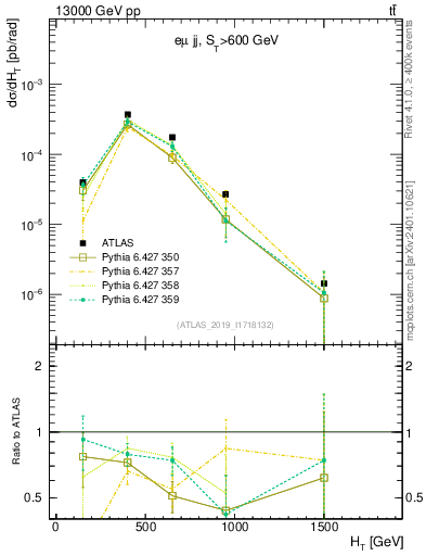 Plot of jj.ht in 13000 GeV pp collisions