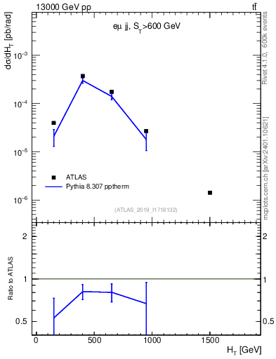 Plot of jj.ht in 13000 GeV pp collisions