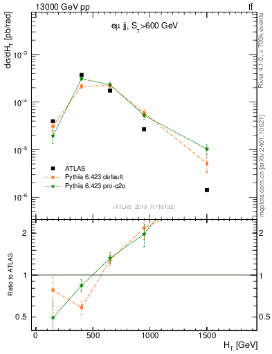 Plot of jj.ht in 13000 GeV pp collisions