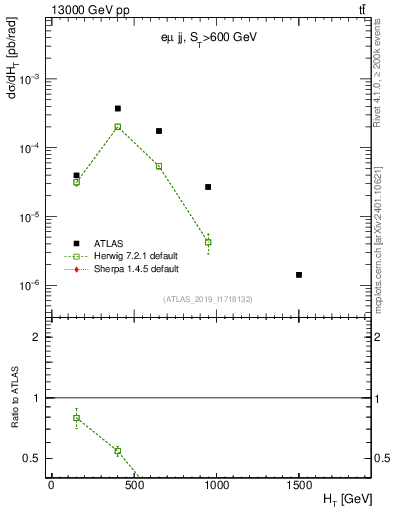 Plot of jj.ht in 13000 GeV pp collisions
