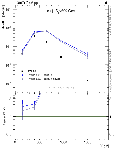 Plot of jj.ht in 13000 GeV pp collisions