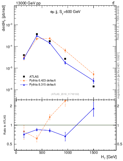 Plot of jj.ht in 13000 GeV pp collisions
