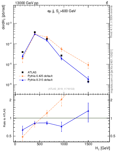 Plot of jj.ht in 13000 GeV pp collisions