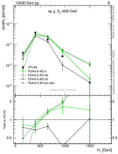 Plot of jj.ht in 13000 GeV pp collisions