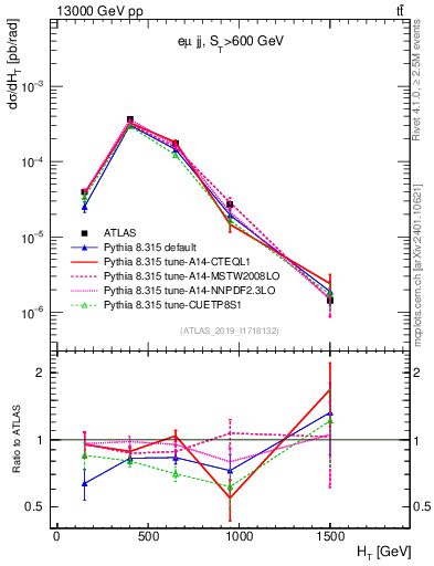 Plot of jj.ht in 13000 GeV pp collisions