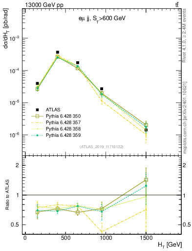 Plot of jj.ht in 13000 GeV pp collisions