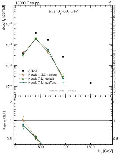 Plot of jj.ht in 13000 GeV pp collisions