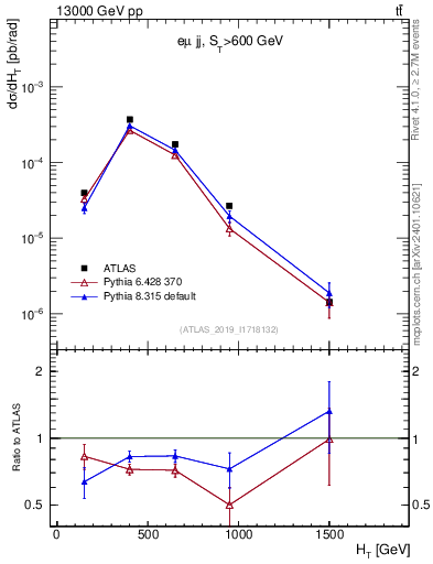 Plot of jj.ht in 13000 GeV pp collisions