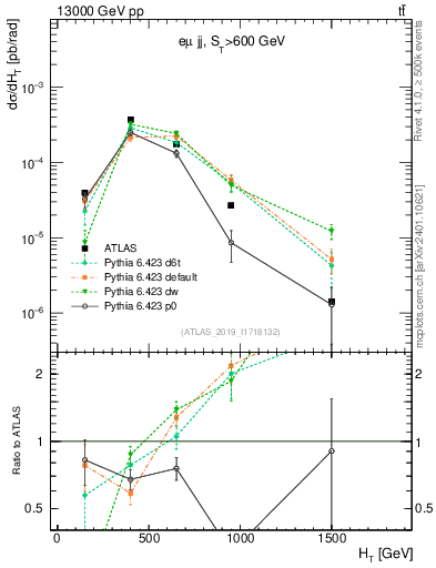 Plot of jj.ht in 13000 GeV pp collisions