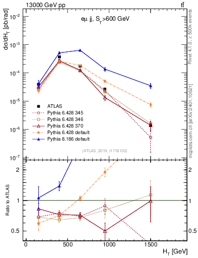 Plot of jj.ht in 13000 GeV pp collisions