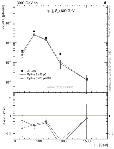 Plot of jj.ht in 13000 GeV pp collisions