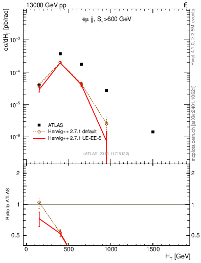 Plot of jj.ht in 13000 GeV pp collisions