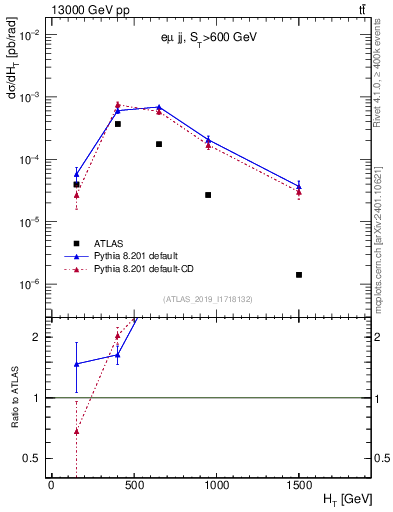 Plot of jj.ht in 13000 GeV pp collisions