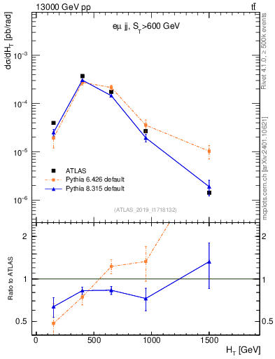 Plot of jj.ht in 13000 GeV pp collisions