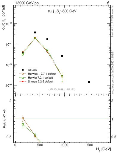Plot of jj.ht in 13000 GeV pp collisions