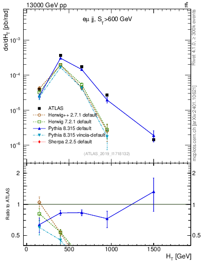 Plot of jj.ht in 13000 GeV pp collisions