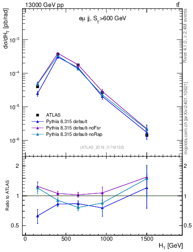 Plot of jj.ht in 13000 GeV pp collisions