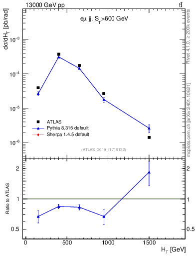 Plot of jj.ht in 13000 GeV pp collisions