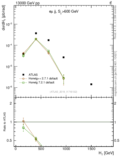 Plot of jj.ht in 13000 GeV pp collisions