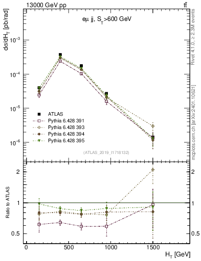 Plot of jj.ht in 13000 GeV pp collisions