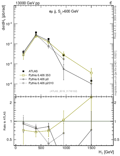 Plot of jj.ht in 13000 GeV pp collisions