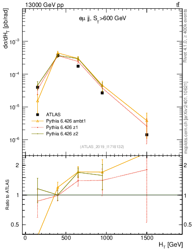 Plot of jj.ht in 13000 GeV pp collisions