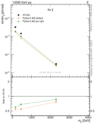 Plot of jj.m in 13000 GeV pp collisions