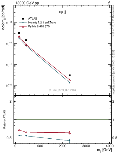 Plot of jj.m in 13000 GeV pp collisions