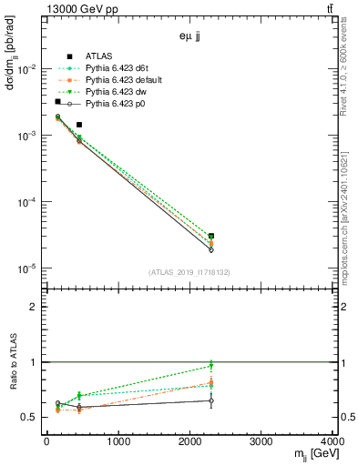 Plot of jj.m in 13000 GeV pp collisions