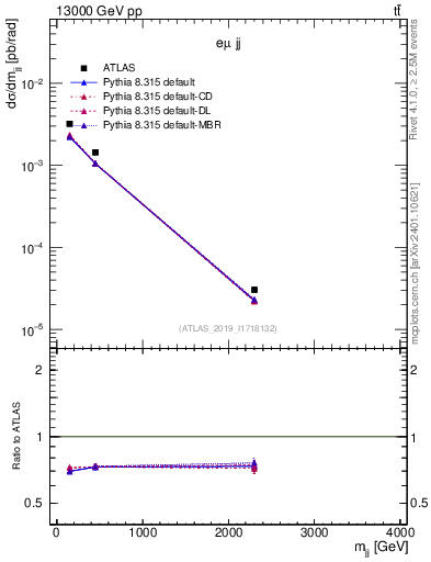 Plot of jj.m in 13000 GeV pp collisions