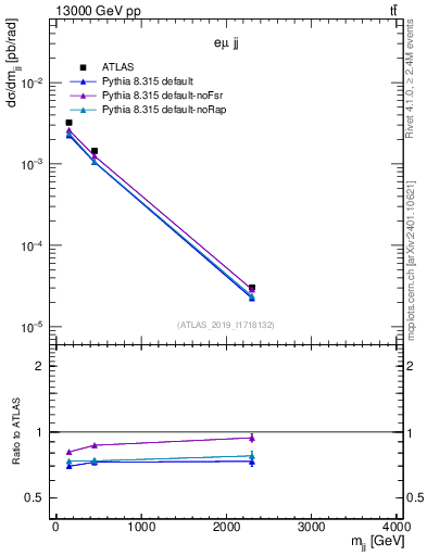 Plot of jj.m in 13000 GeV pp collisions
