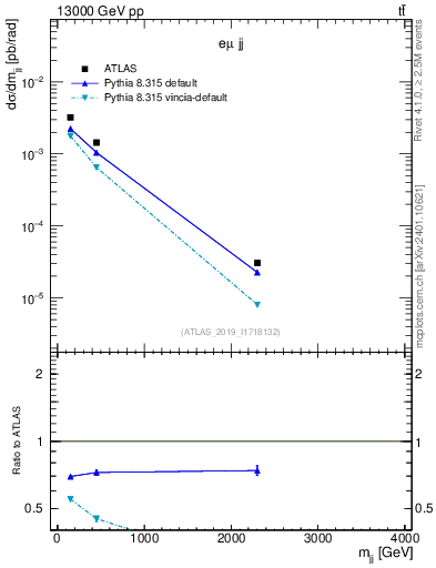 Plot of jj.m in 13000 GeV pp collisions