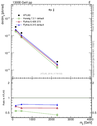 Plot of jj.m in 13000 GeV pp collisions