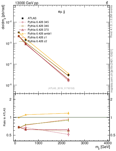Plot of jj.m in 13000 GeV pp collisions