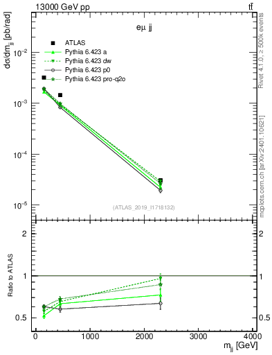 Plot of jj.m in 13000 GeV pp collisions