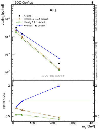 Plot of jj.m in 13000 GeV pp collisions