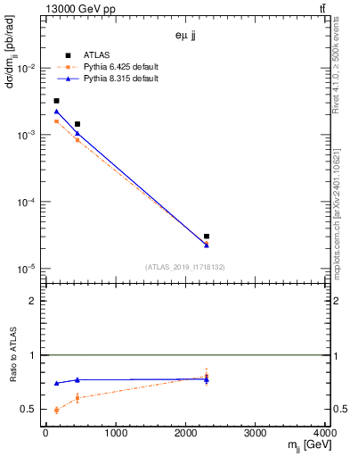 Plot of jj.m in 13000 GeV pp collisions