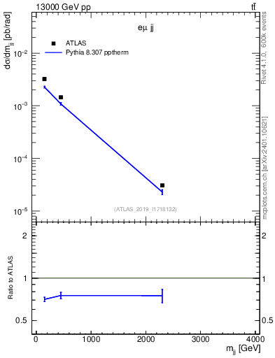 Plot of jj.m in 13000 GeV pp collisions