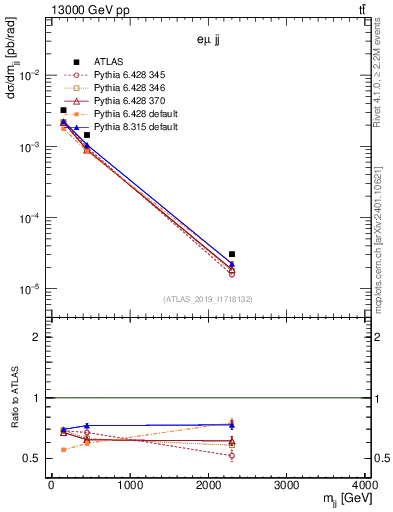 Plot of jj.m in 13000 GeV pp collisions