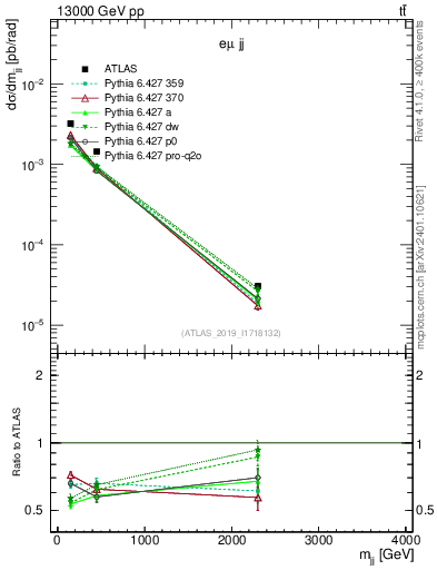 Plot of jj.m in 13000 GeV pp collisions