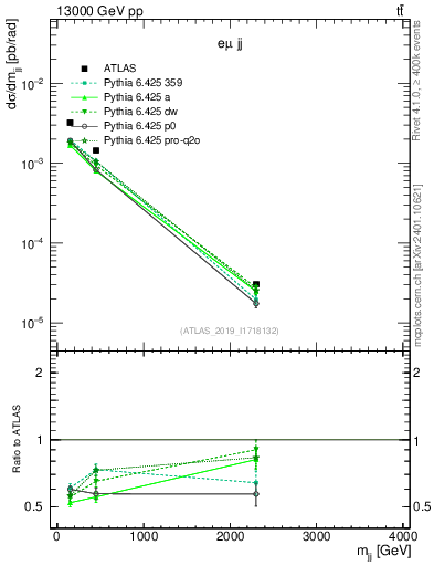Plot of jj.m in 13000 GeV pp collisions