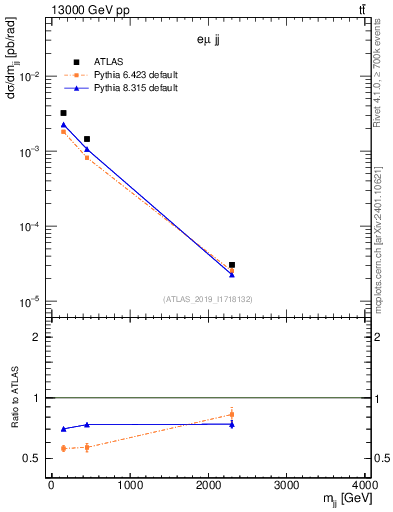 Plot of jj.m in 13000 GeV pp collisions